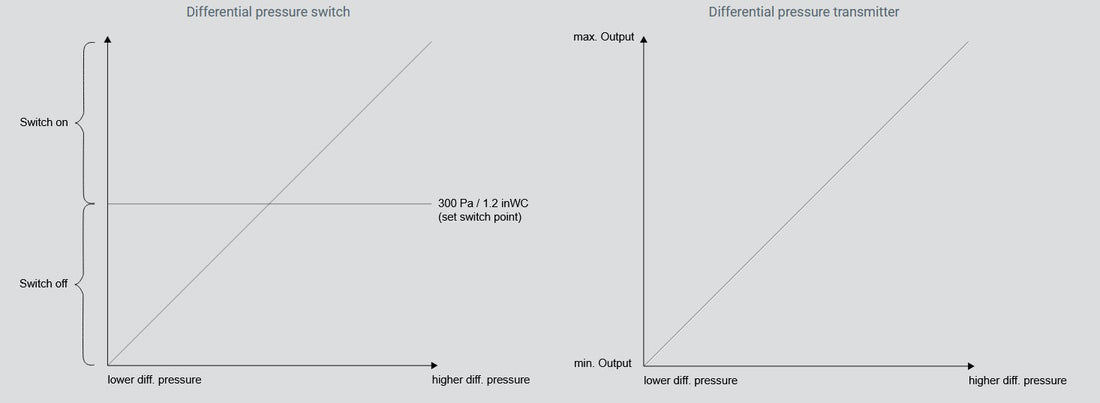 Was ist der Unterschied zwischen einem Differenzdruckschalter und Differenzdruckmessumformer?